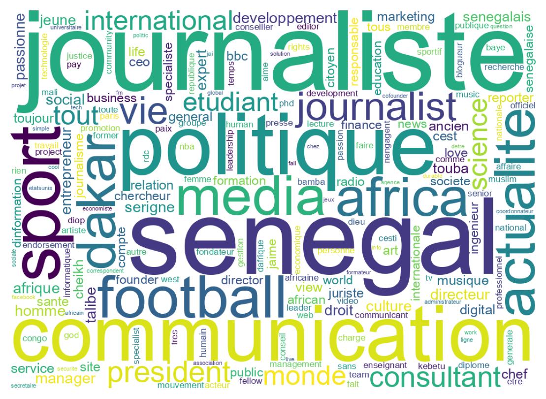 Wordcloud of bios