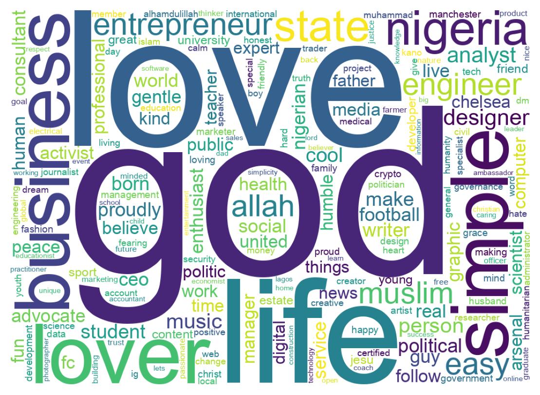 Wordcloud of bios