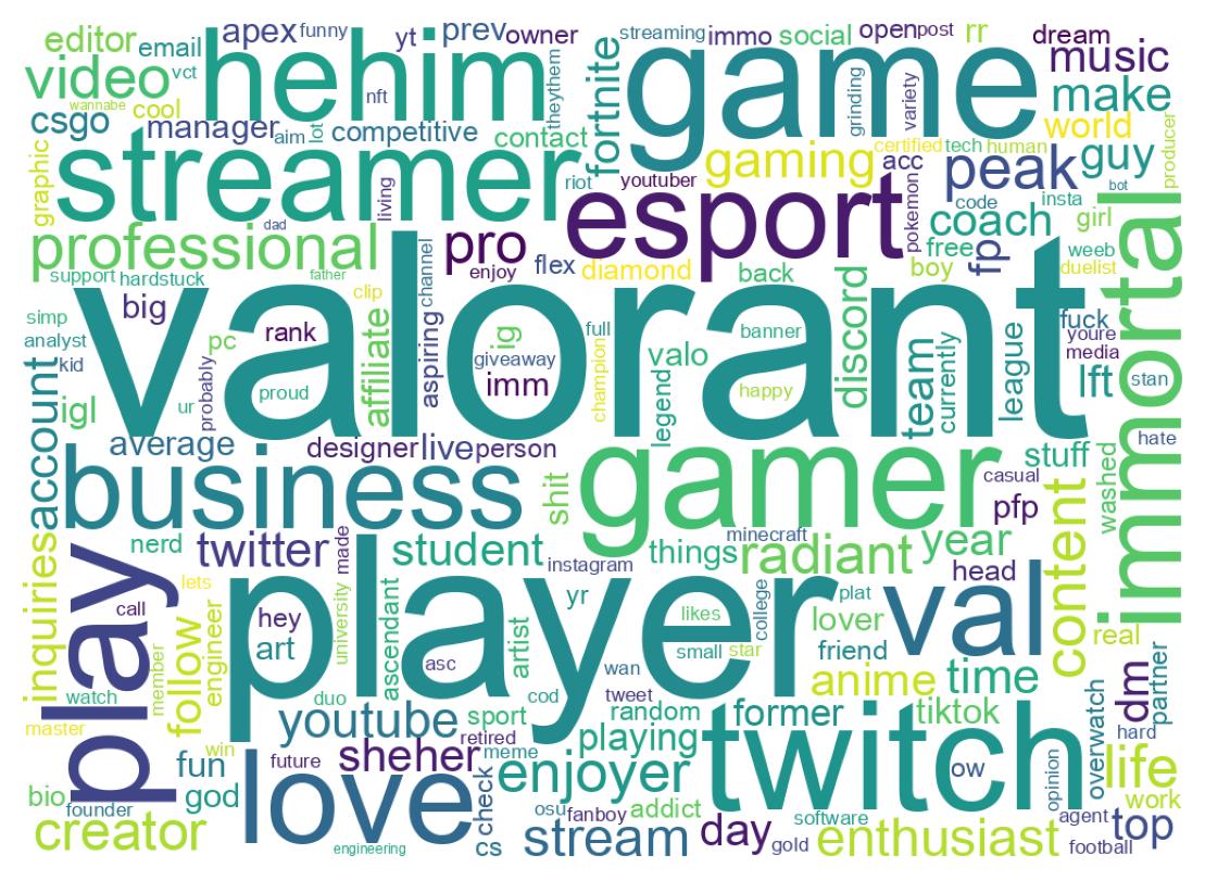 Wordcloud of bios