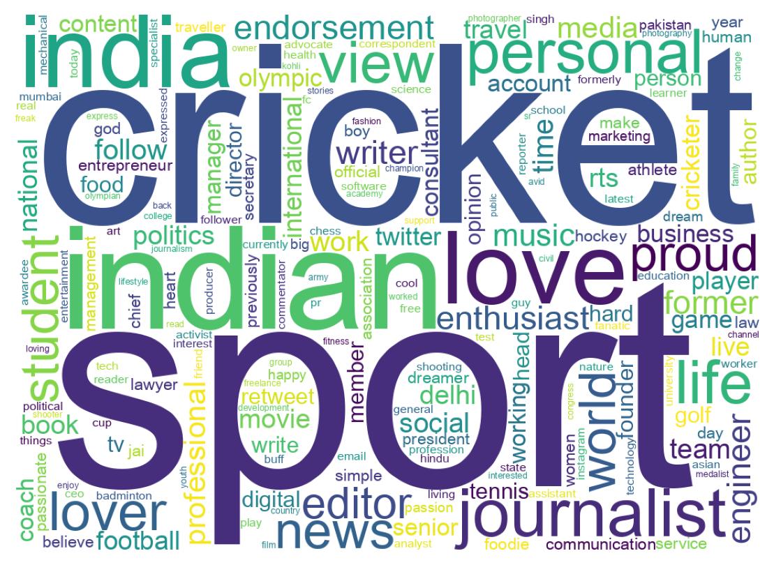 Wordcloud of bios
