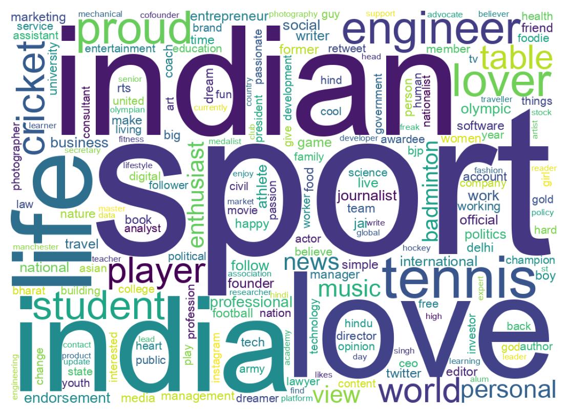 Wordcloud of bios