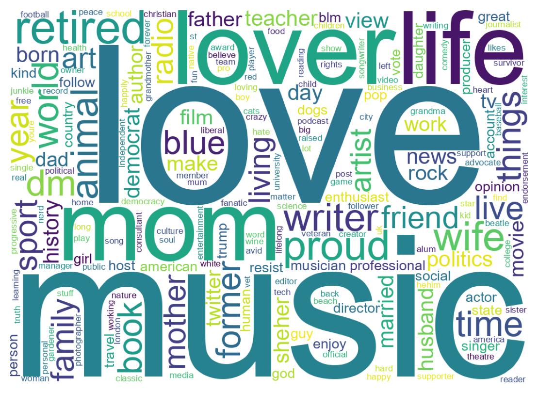 Wordcloud of bios