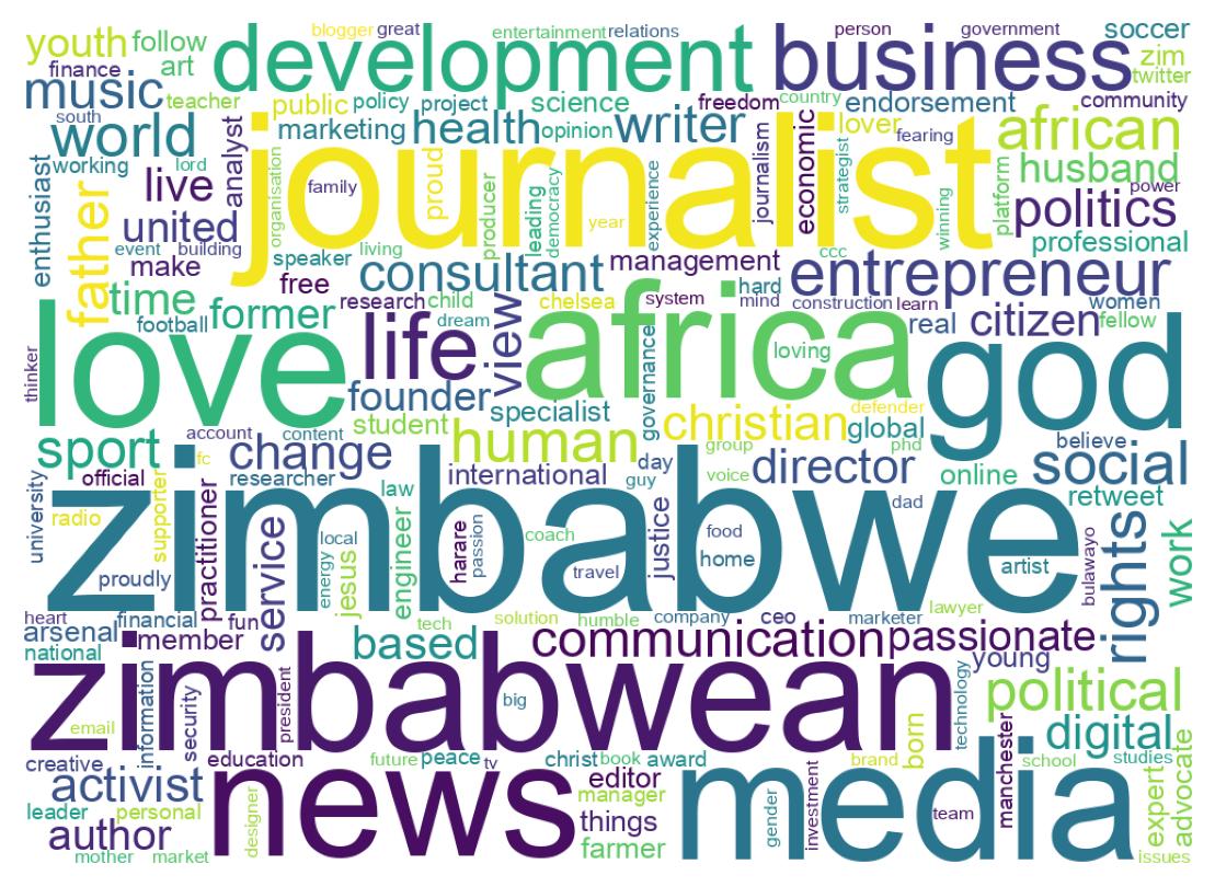 Wordcloud of bios