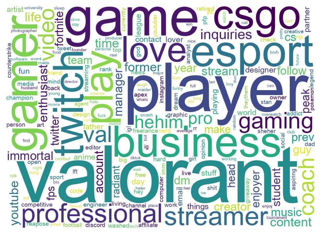 Wordcloud of bios