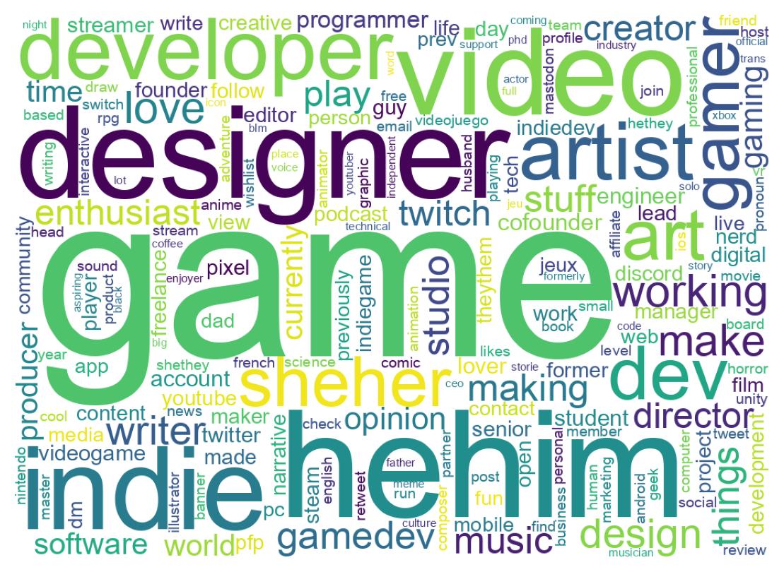 Wordcloud of bios