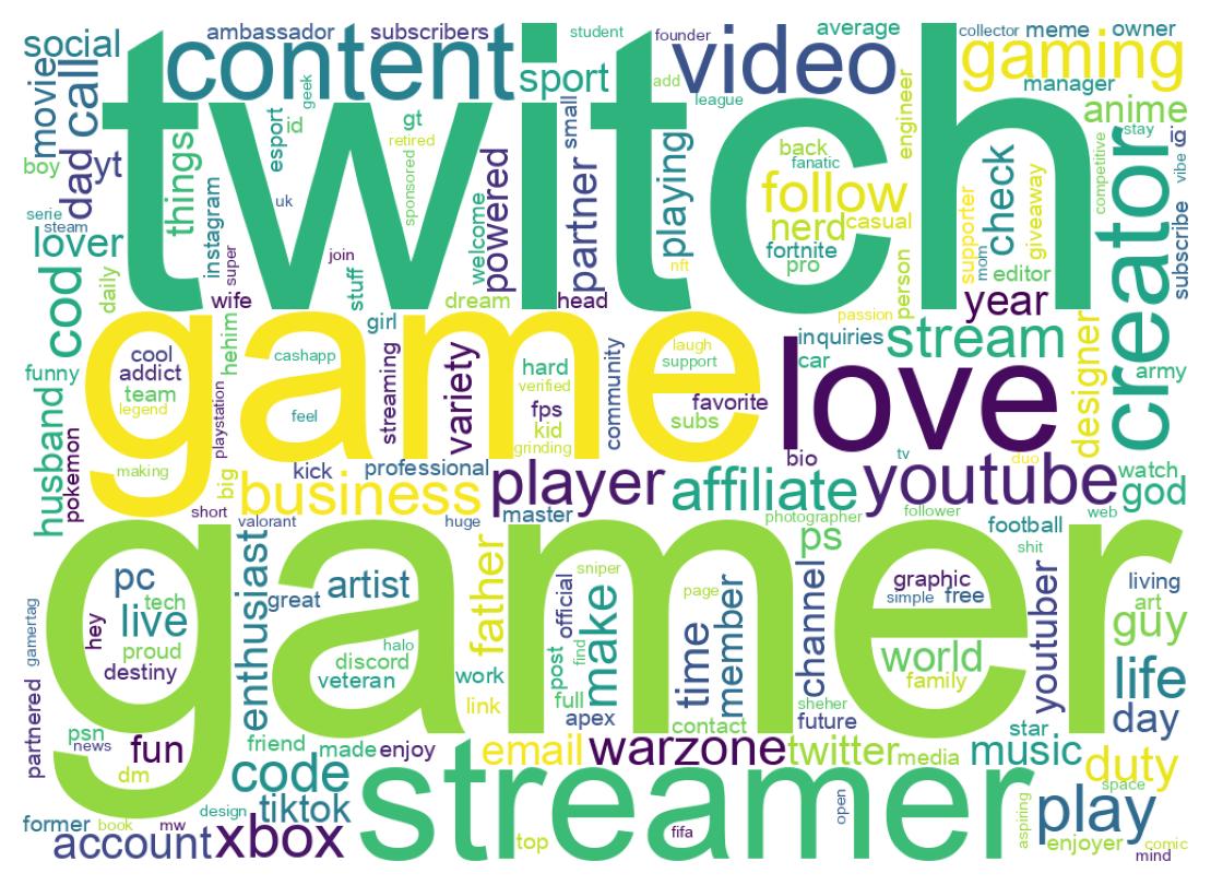 Wordcloud of bios