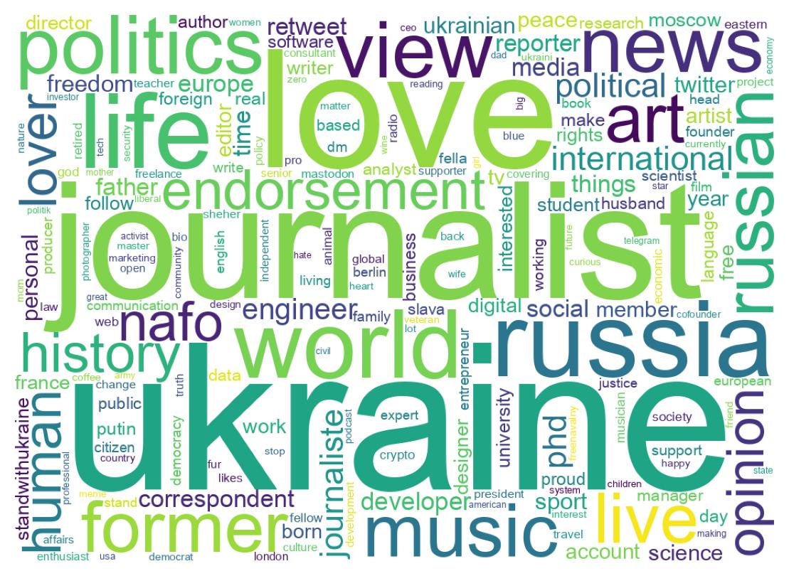 Wordcloud of bios