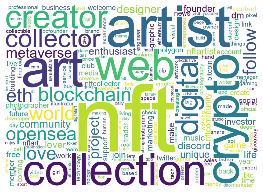 Wordcloud of bios