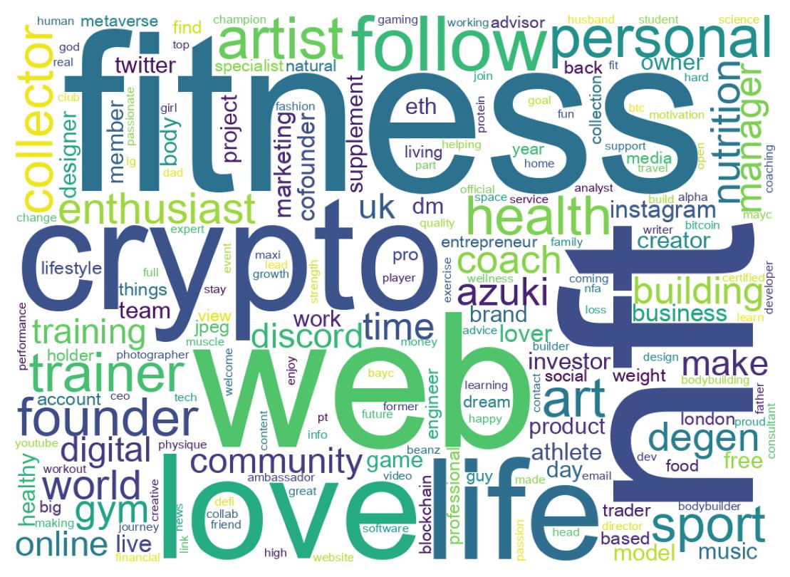 Wordcloud of bios