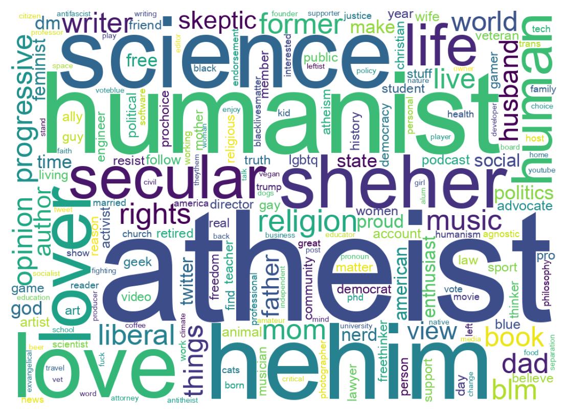 Wordcloud of bios