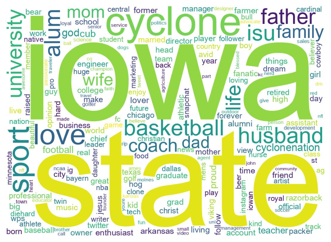 Wordcloud of bios