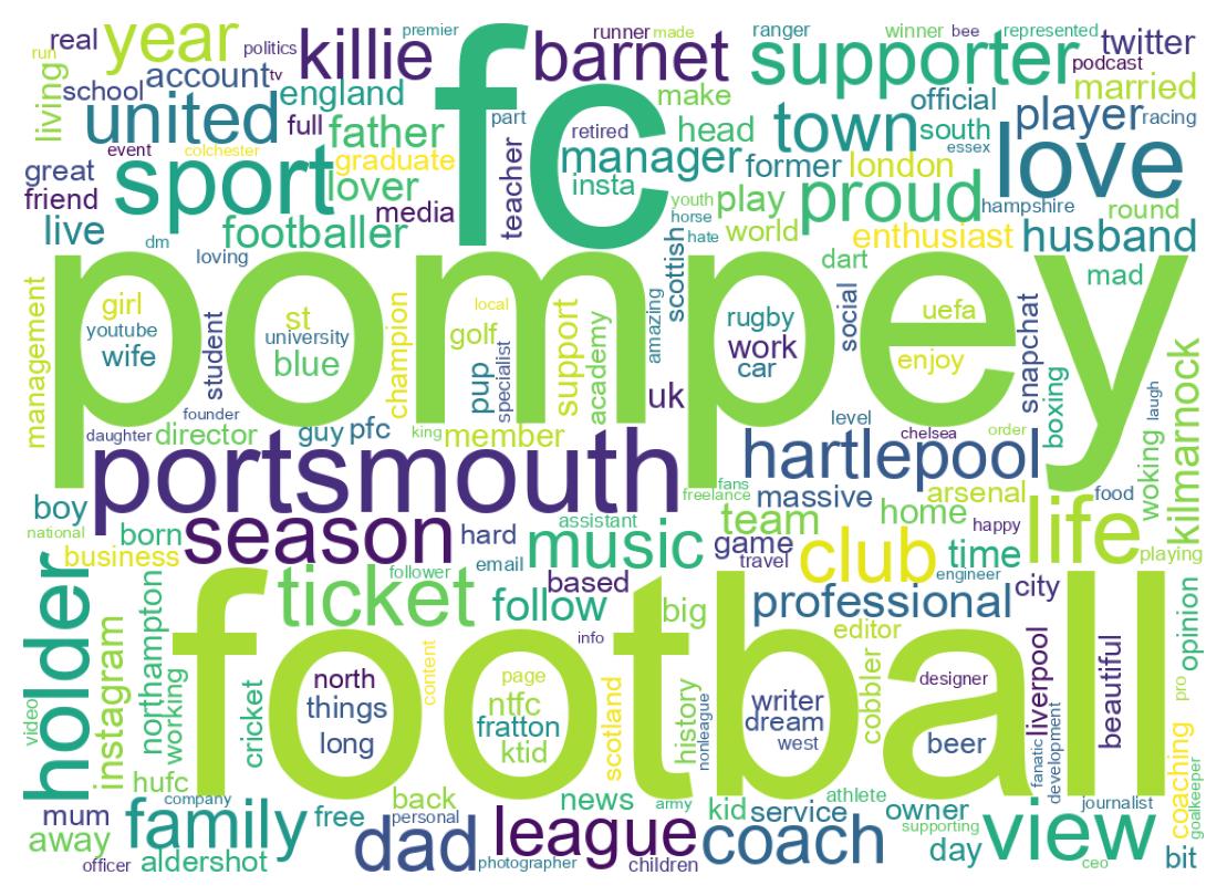 Wordcloud of bios