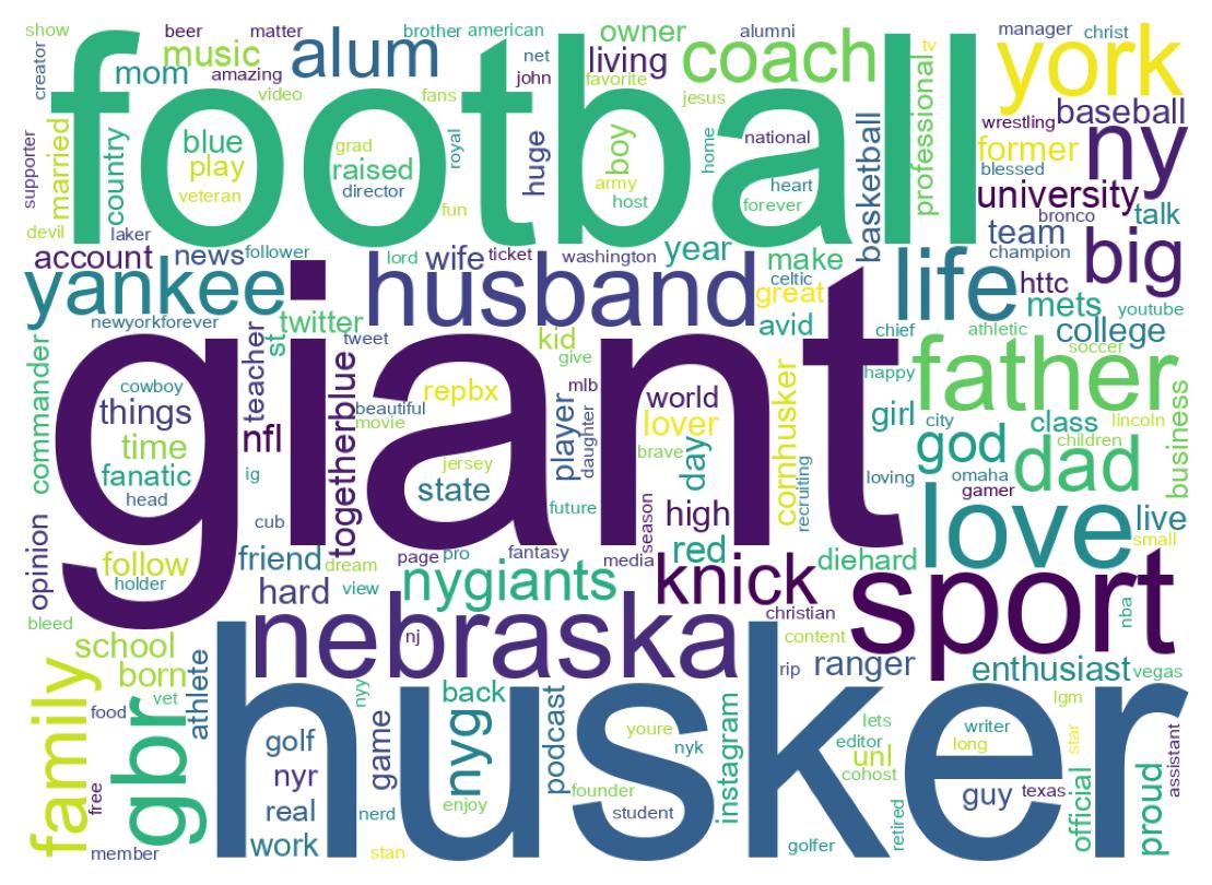Wordcloud of bios