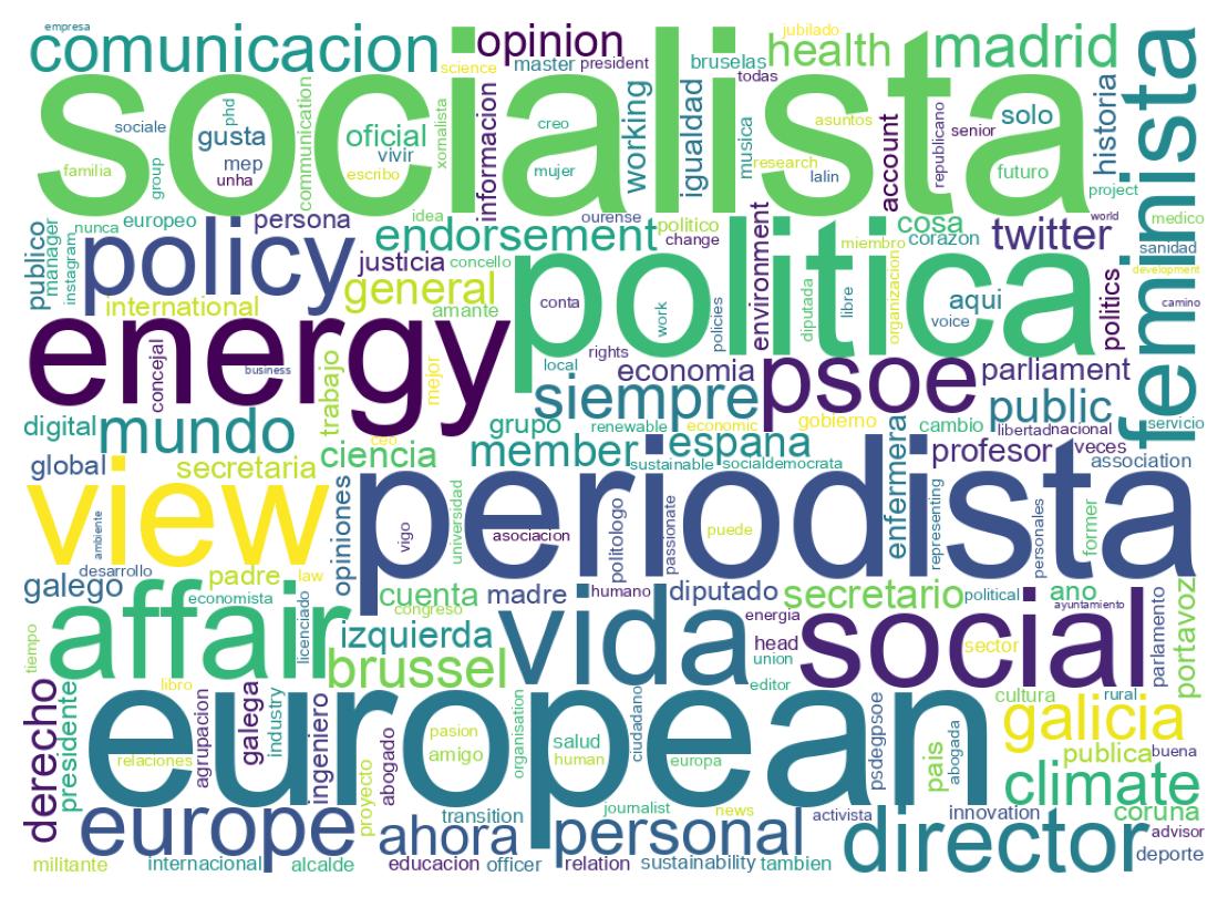 Wordcloud of bios