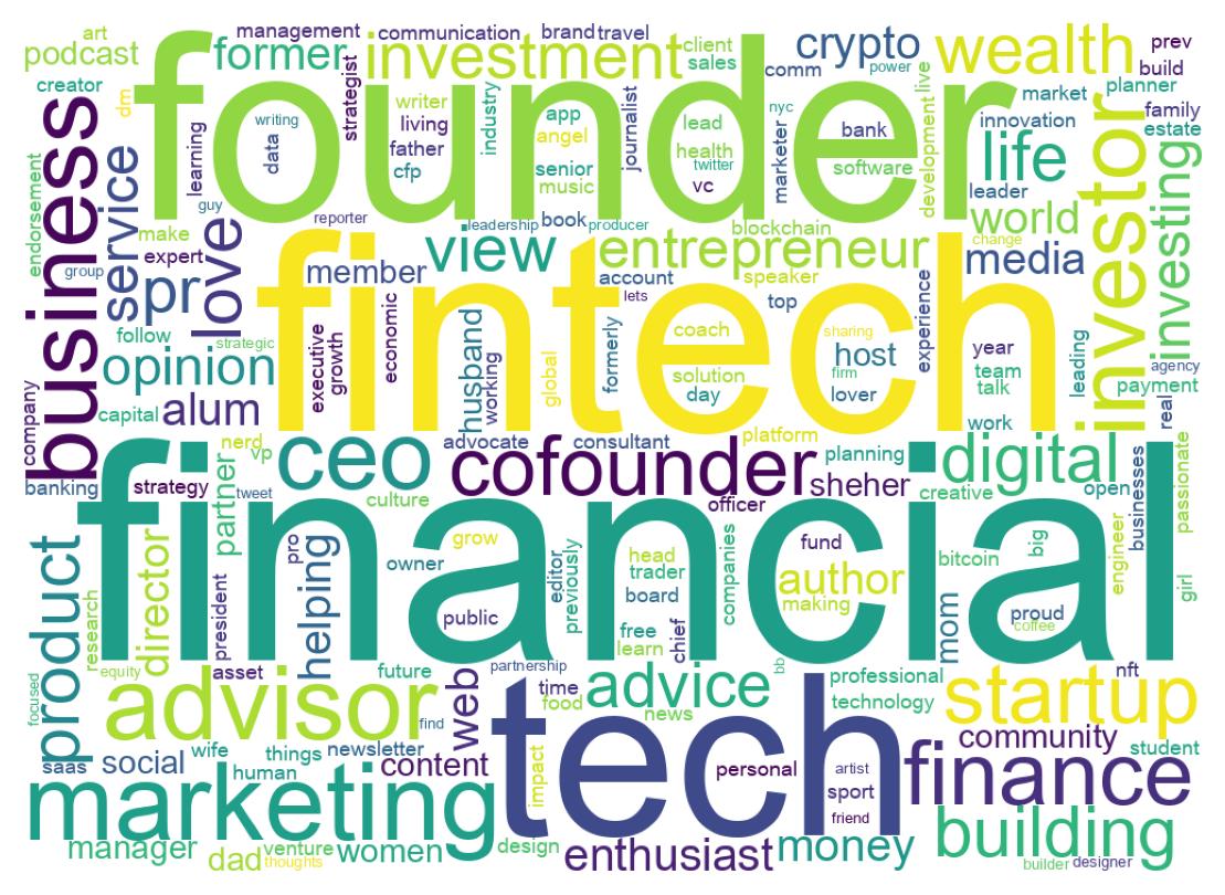 Wordcloud of bios