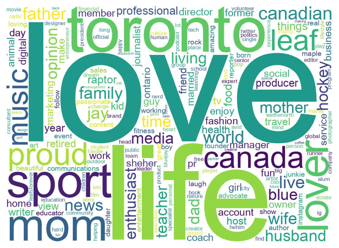 Wordcloud of bios