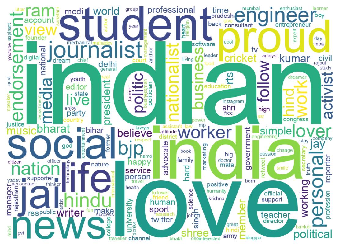 Wordcloud of bios