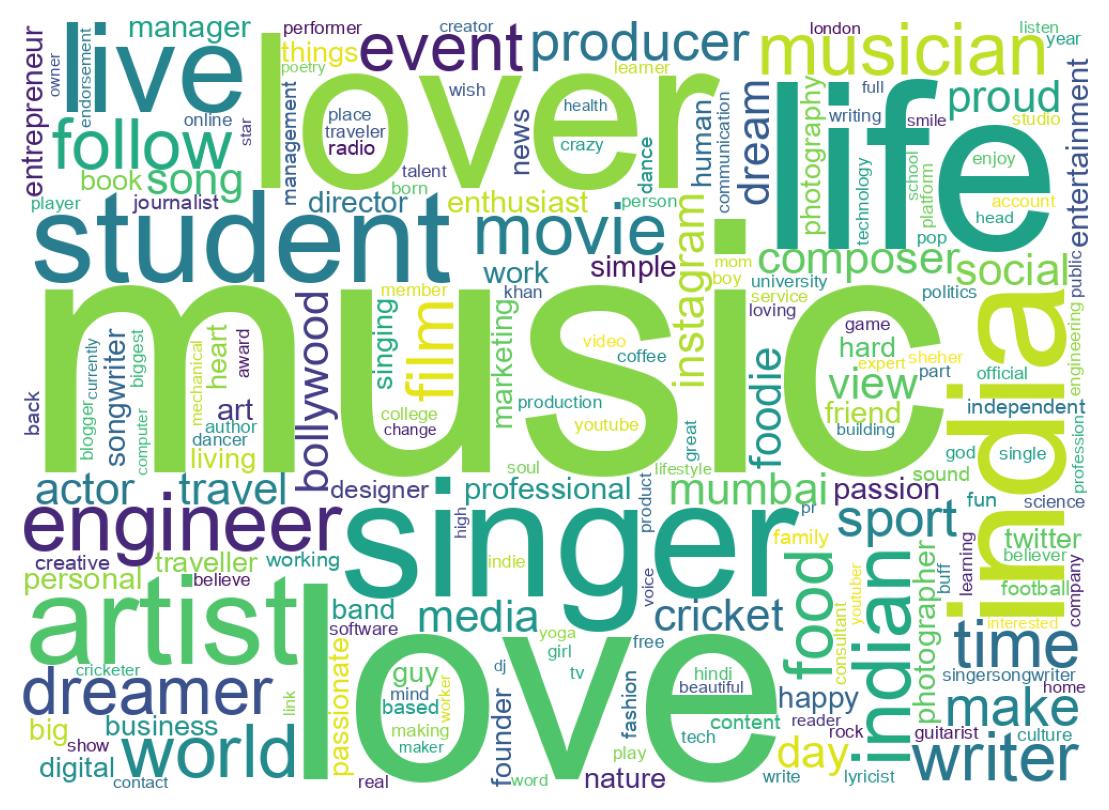 Wordcloud of bios