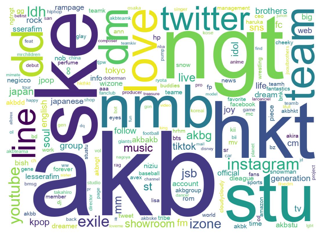 Wordcloud of bios