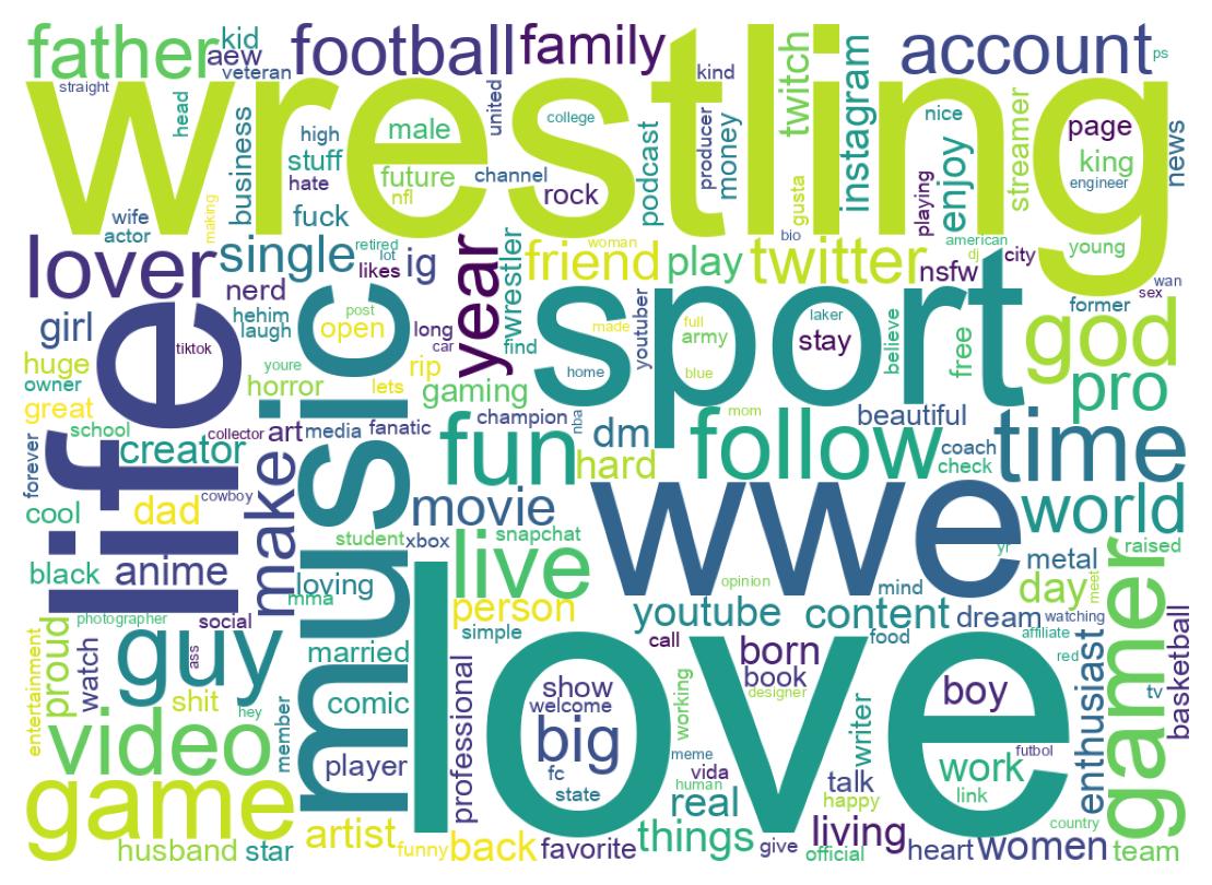 Wordcloud of bios