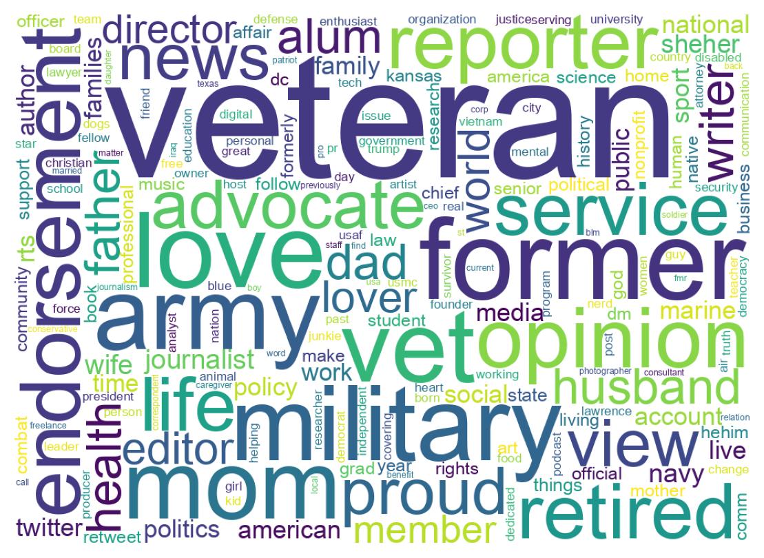 Wordcloud of bios