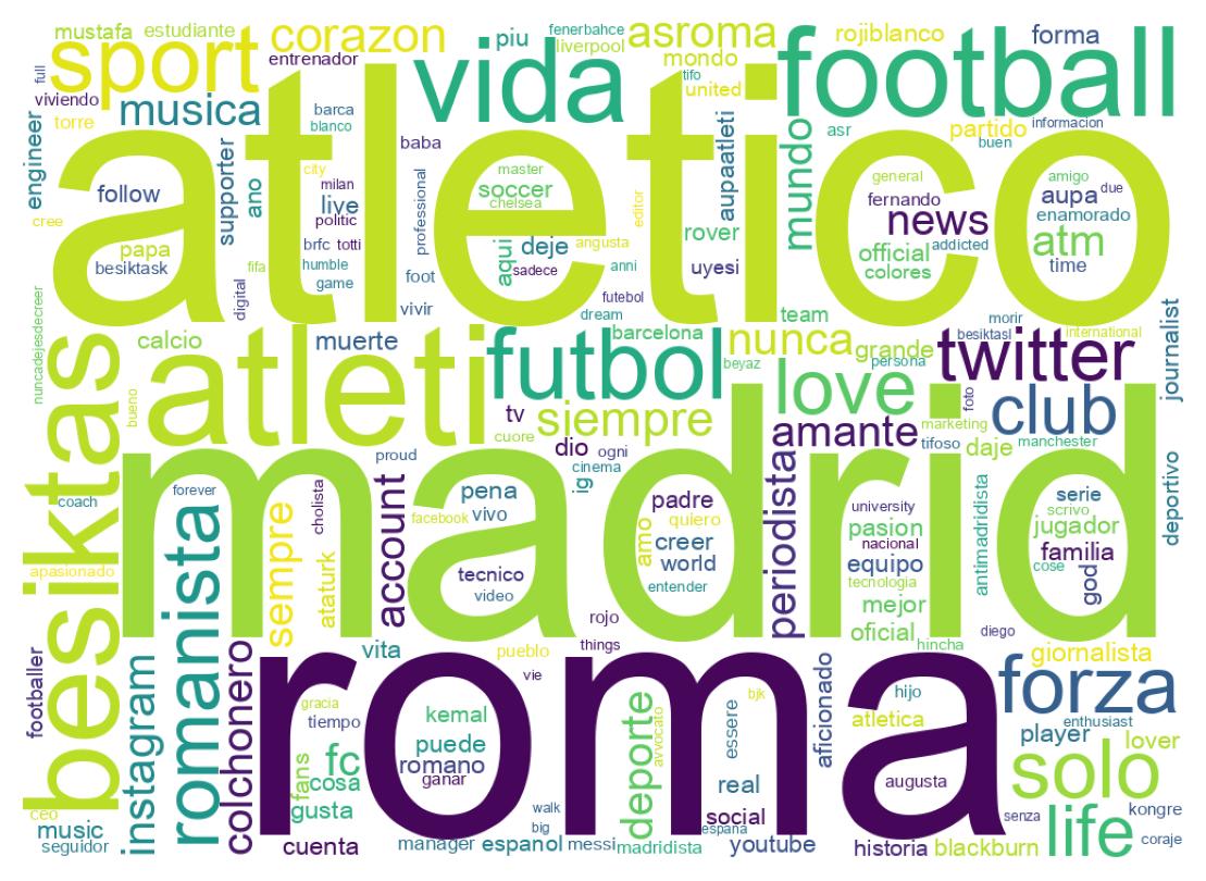 Wordcloud of bios