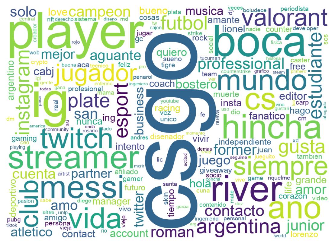 Wordcloud of bios