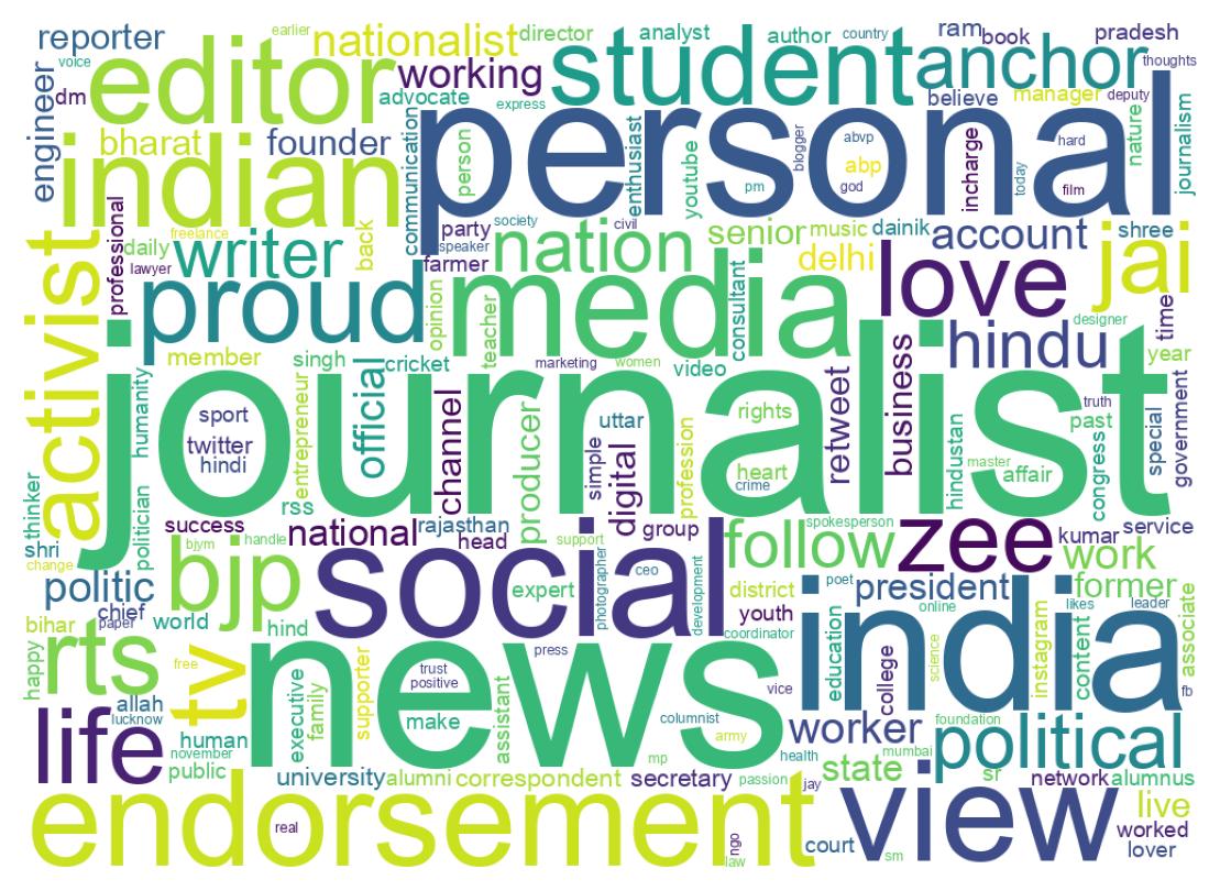Wordcloud of bios