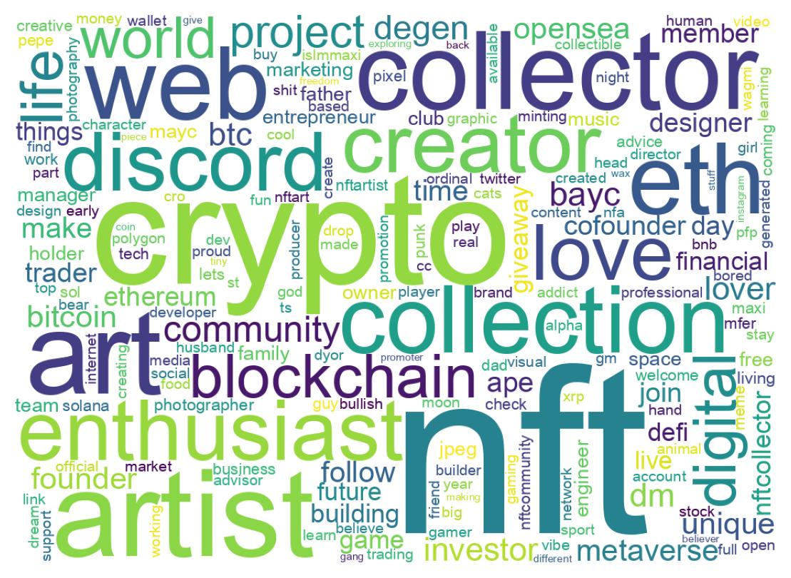 Wordcloud of bios