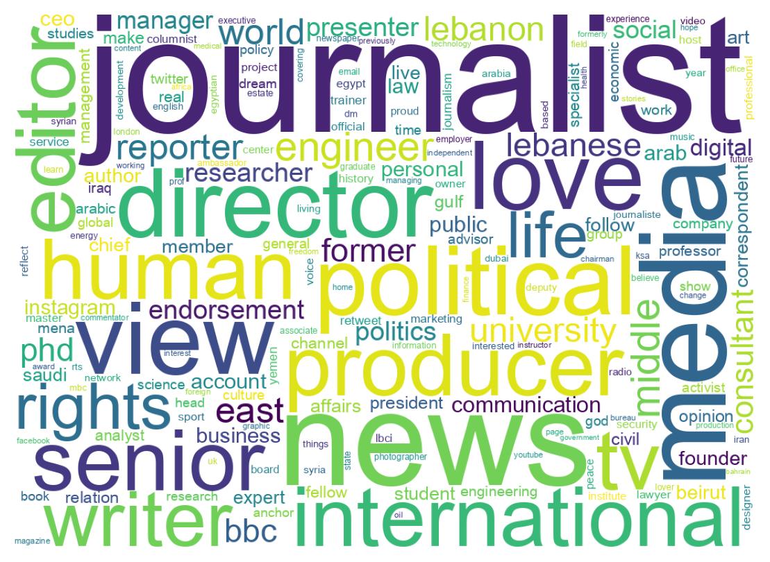 Wordcloud of bios