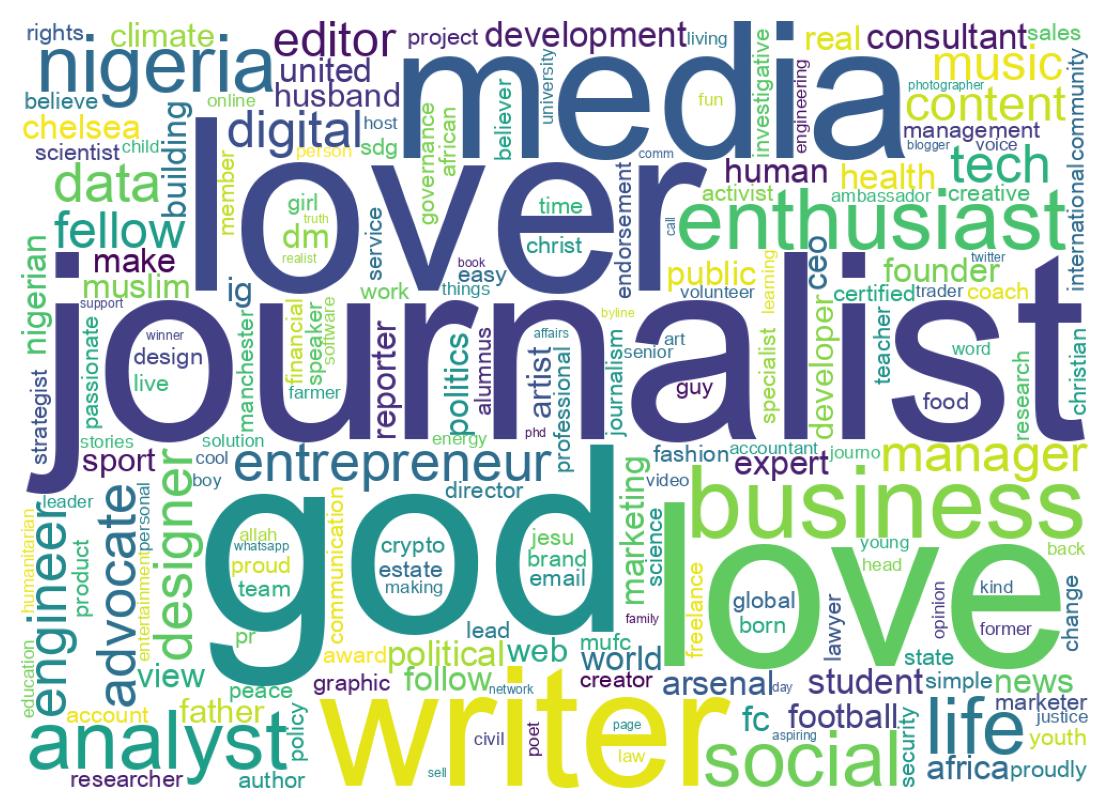 Wordcloud of bios