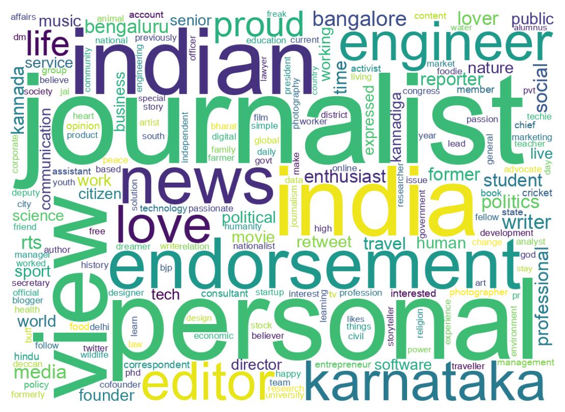 Wordcloud of bios