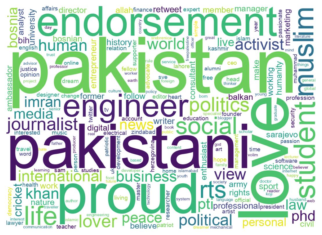 Wordcloud of bios