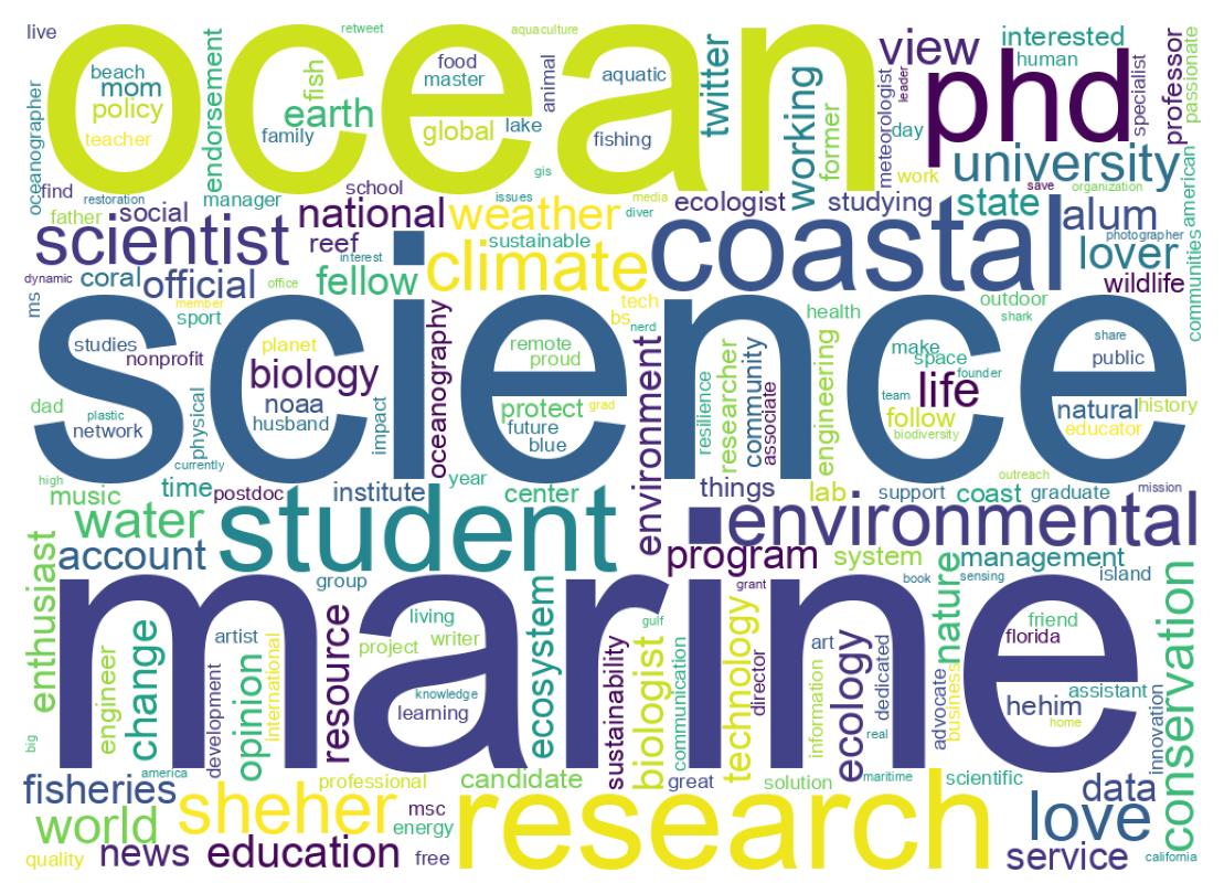 Wordcloud of bios