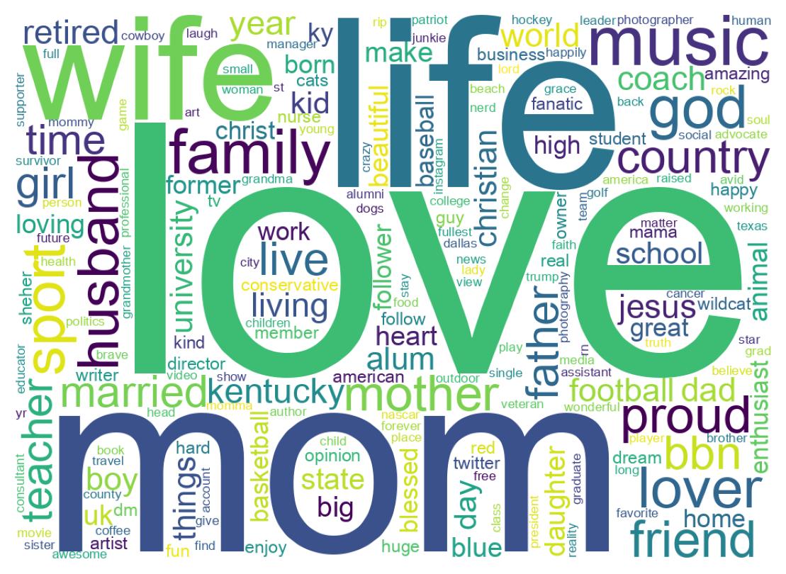 Wordcloud of bios