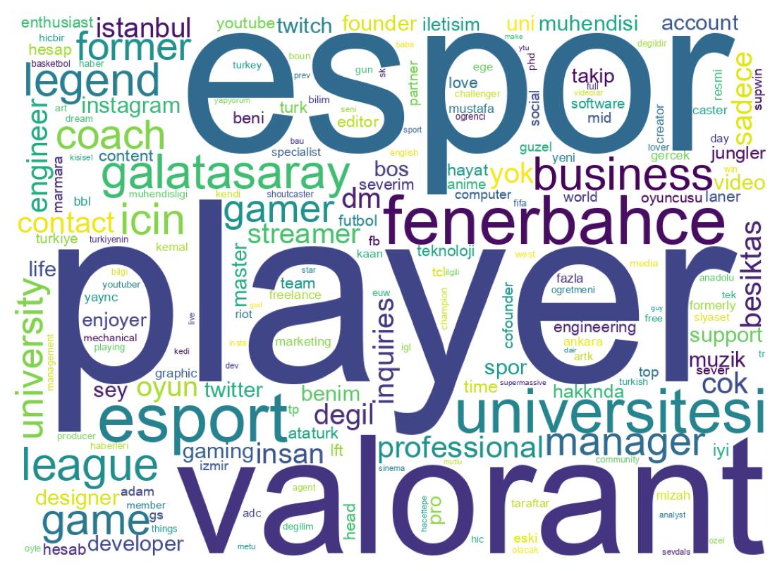 Wordcloud of bios