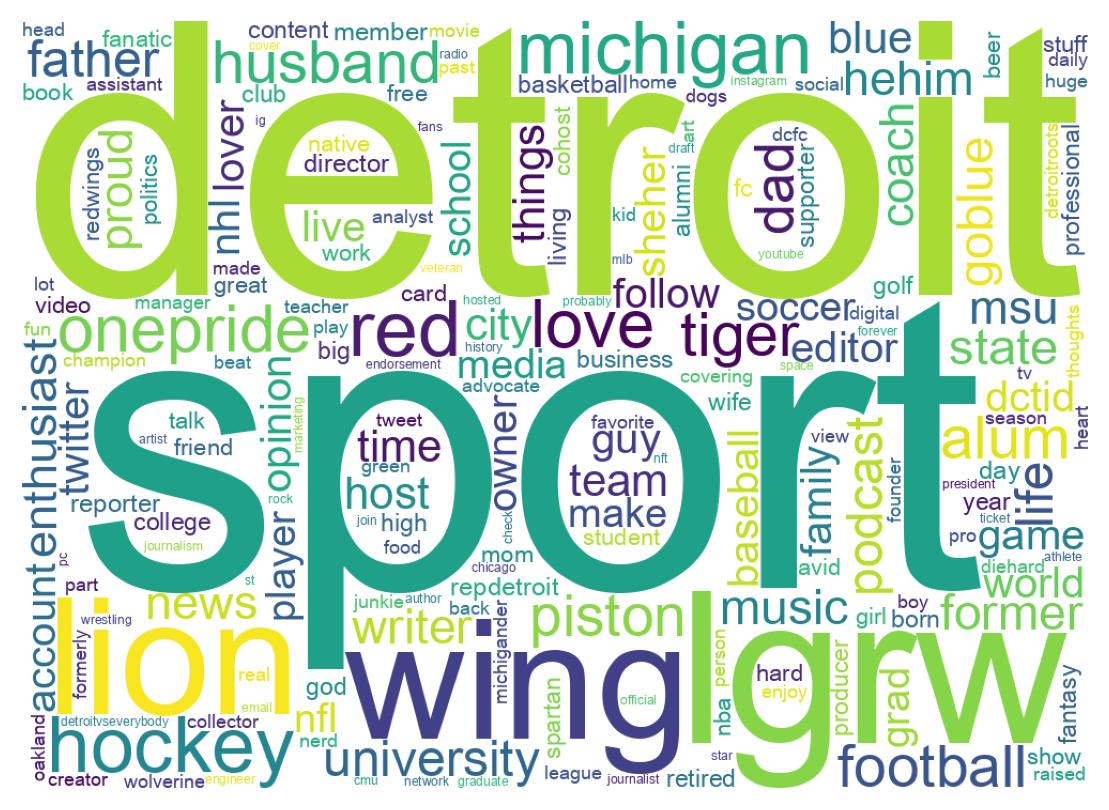 Wordcloud of bios