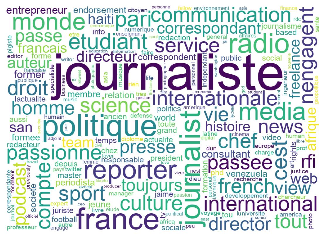 Wordcloud of bios