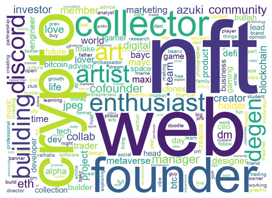 Wordcloud of bios