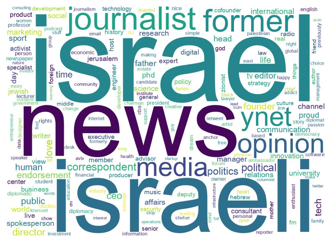 Wordcloud of bios
