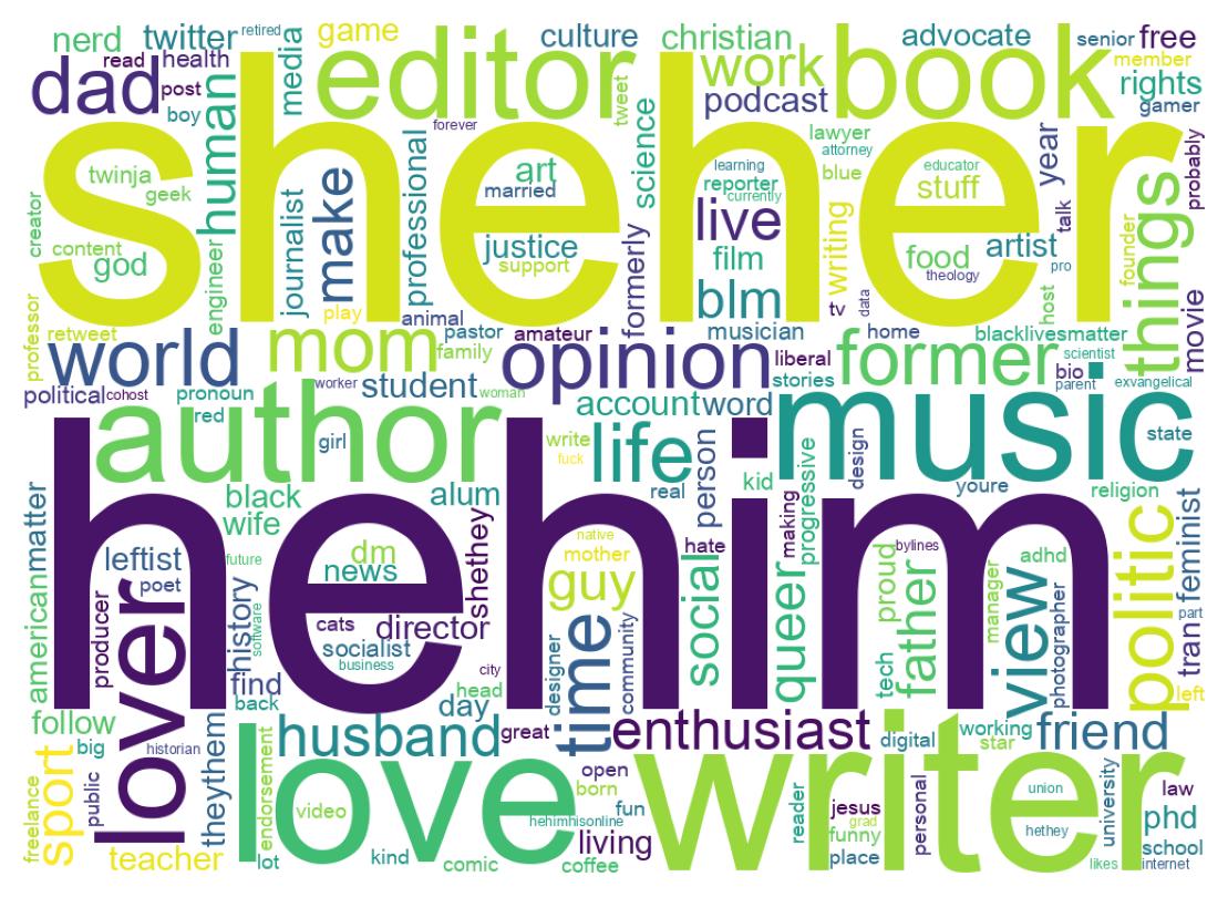 Wordcloud of bios