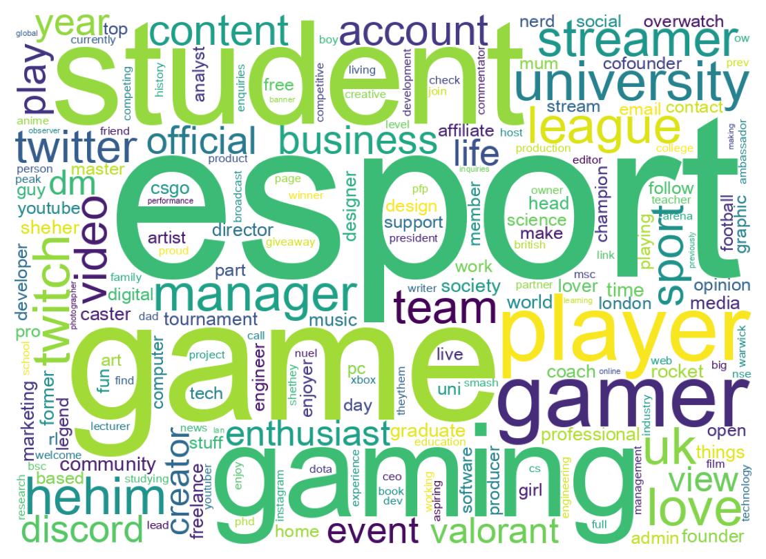 Wordcloud of bios