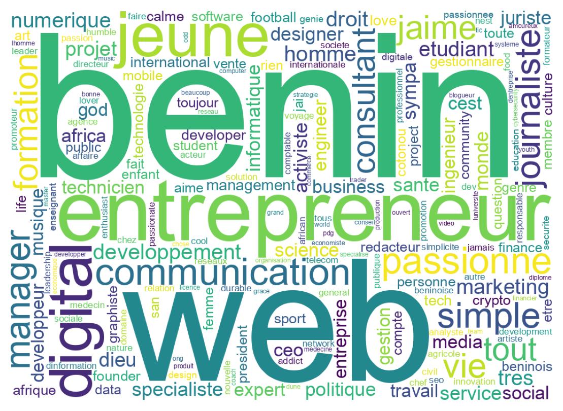 Wordcloud of bios