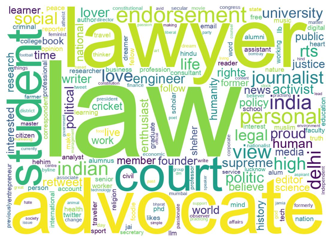 Wordcloud of bios