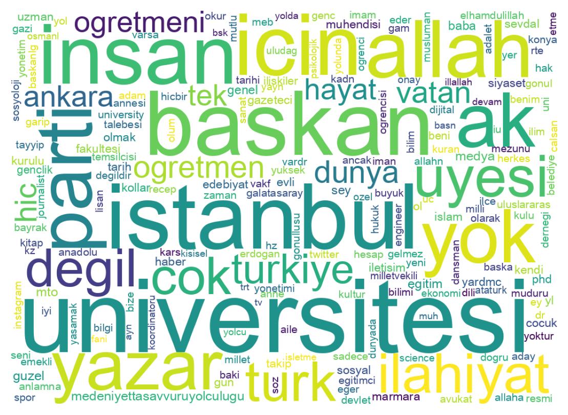 Wordcloud of bios