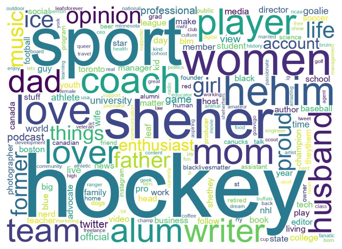 Wordcloud of bios