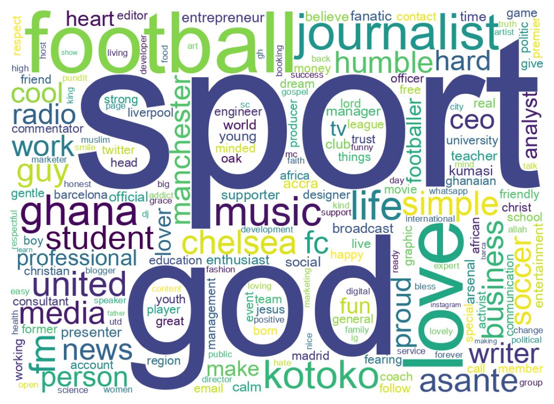 Wordcloud of bios