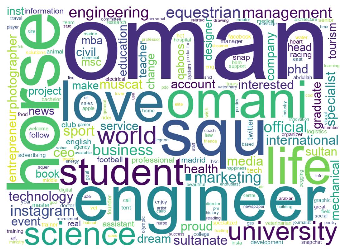 Wordcloud of bios