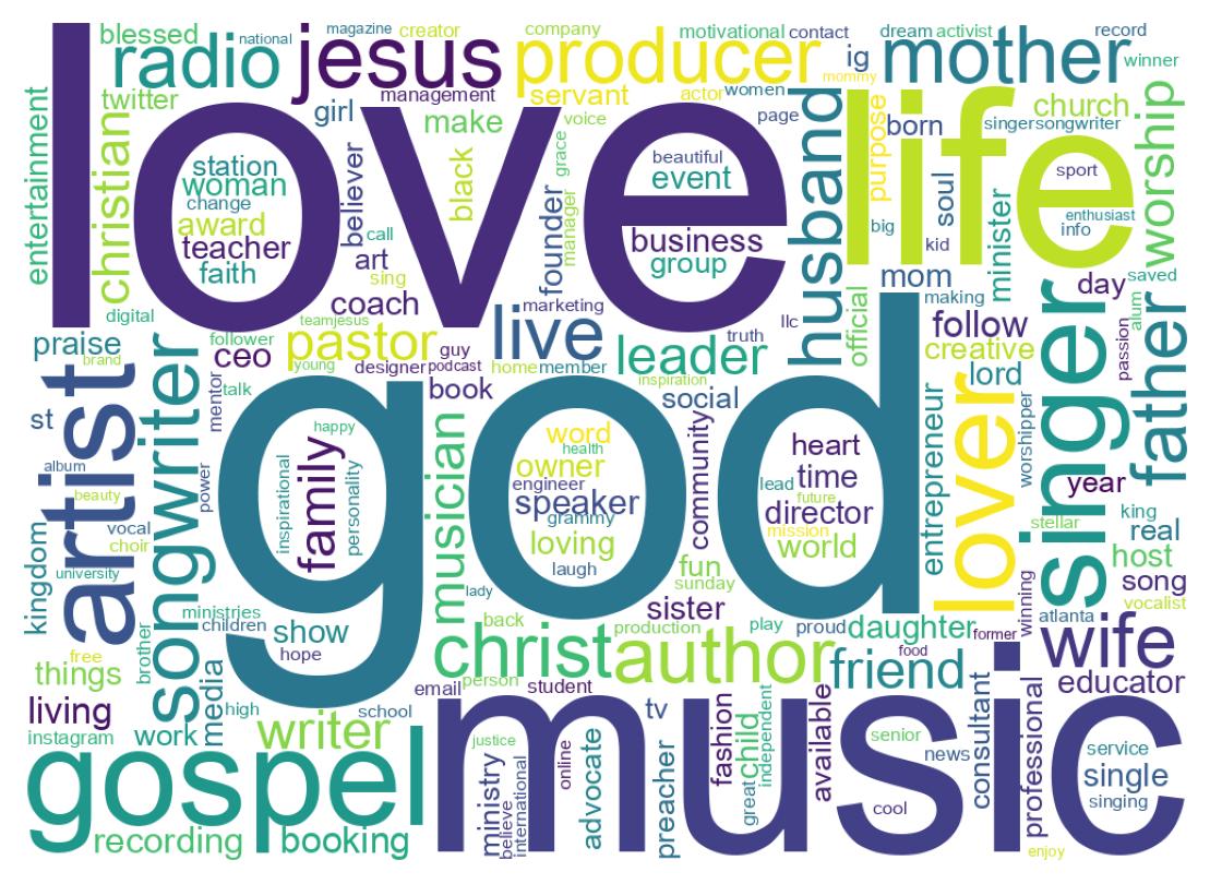 Wordcloud of bios