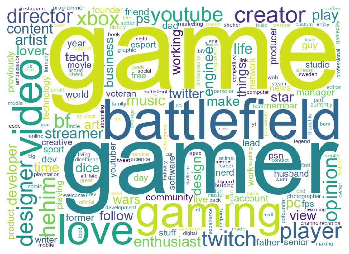 Wordcloud of bios